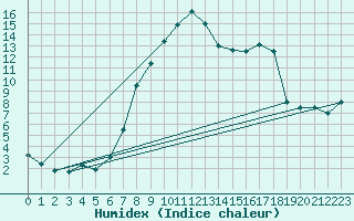 Courbe de l'humidex pour Hoogeveen Aws