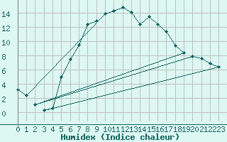 Courbe de l'humidex pour Malmo