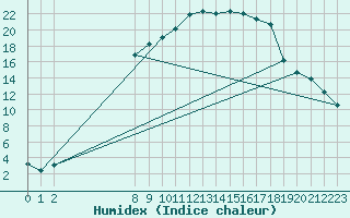 Courbe de l'humidex pour Valke-Maarja
