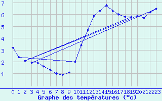 Courbe de tempratures pour Lasne (Be)