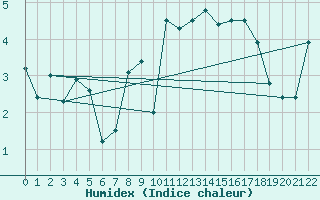 Courbe de l'humidex pour Nordoyan Fyr