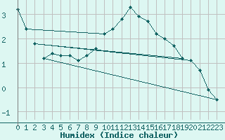 Courbe de l'humidex pour Harburg