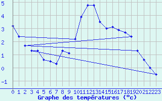 Courbe de tempratures pour Lofer