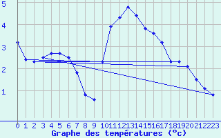 Courbe de tempratures pour Saint-Michel-d