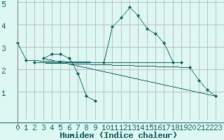 Courbe de l'humidex pour Saint-Michel-d'Euzet (30)