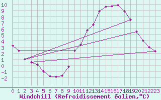 Courbe du refroidissement olien pour Mont-Aigoual (30)