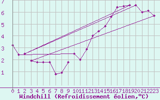 Courbe du refroidissement olien pour Sausseuzemare-en-Caux (76)