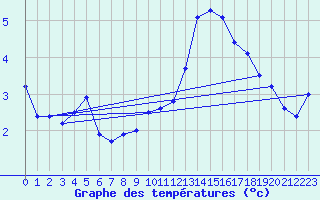 Courbe de tempratures pour Chambry / Aix-Les-Bains (73)