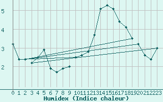 Courbe de l'humidex pour Chambry / Aix-Les-Bains (73)