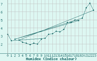 Courbe de l'humidex pour Pully-Lausanne (Sw)