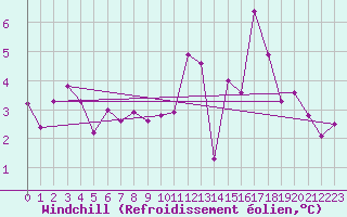 Courbe du refroidissement olien pour Greifswalder Oie