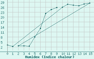 Courbe de l'humidex pour Saltdal