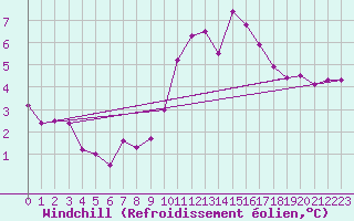 Courbe du refroidissement olien pour Llerena
