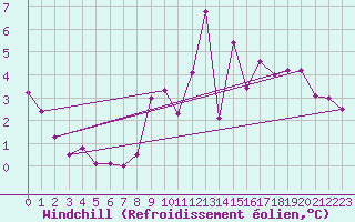 Courbe du refroidissement olien pour Trappes (78)