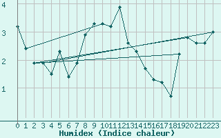 Courbe de l'humidex pour Feuerkogel