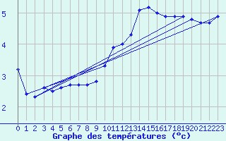 Courbe de tempratures pour Lhospitalet (46)