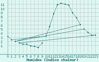 Courbe de l'humidex pour Valladolid