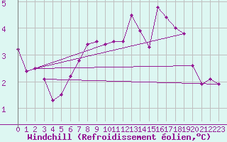 Courbe du refroidissement olien pour Anholt