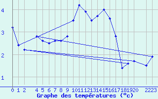 Courbe de tempratures pour Bivio