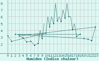 Courbe de l'humidex pour Madrid-Colmenar