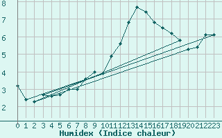 Courbe de l'humidex pour Auffargis (78)