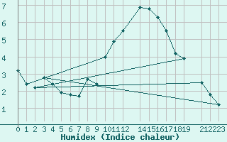 Courbe de l'humidex pour La Comella (And)