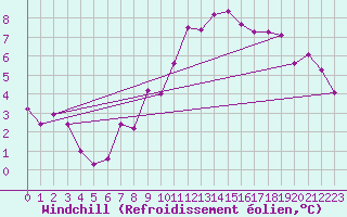 Courbe du refroidissement olien pour Roncesvalles