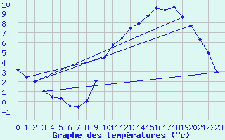 Courbe de tempratures pour Clermont de l