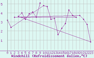 Courbe du refroidissement olien pour Alenon (61)
