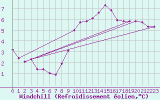 Courbe du refroidissement olien pour Saint-Martin-de-Londres (34)