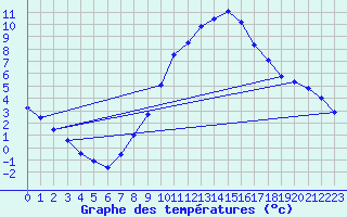 Courbe de tempratures pour Kaisersbach-Cronhuette