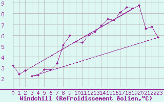 Courbe du refroidissement olien pour La Selve (02)