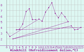 Courbe du refroidissement olien pour Aasele