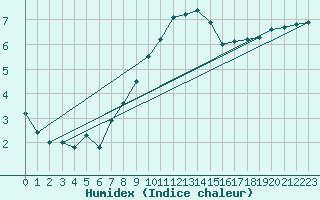 Courbe de l'humidex pour Belm