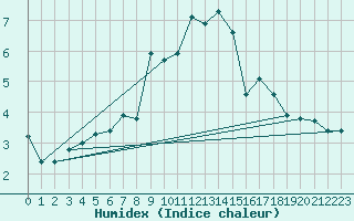 Courbe de l'humidex pour Ried Im Innkreis