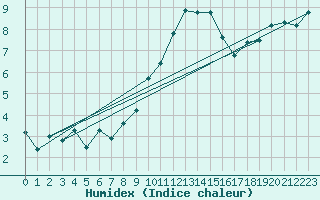 Courbe de l'humidex pour Oron (Sw)