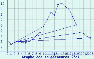Courbe de tempratures pour Muensingen-Apfelstet