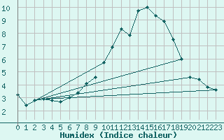 Courbe de l'humidex pour Muensingen-Apfelstet