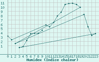 Courbe de l'humidex pour Gros-Rderching (57)