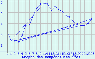 Courbe de tempratures pour Kemionsaari Kemio Kk