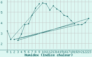 Courbe de l'humidex pour Kemionsaari Kemio Kk