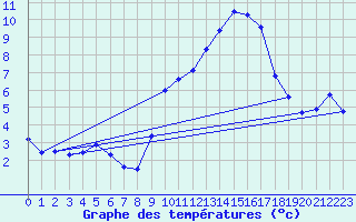 Courbe de tempratures pour Miribel-les-Echelles (38)