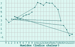 Courbe de l'humidex pour Leconfield