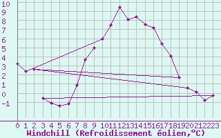 Courbe du refroidissement olien pour Katschberg