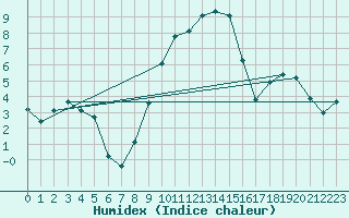 Courbe de l'humidex pour Lignerolles (03)