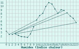 Courbe de l'humidex pour Roissy (95)