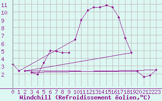 Courbe du refroidissement olien pour Saint-Mdard-d