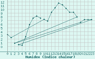 Courbe de l'humidex pour Ueckermuende