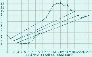 Courbe de l'humidex pour Lobbes (Be)