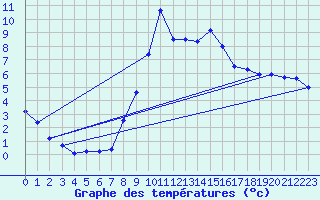 Courbe de tempratures pour Vitigudino